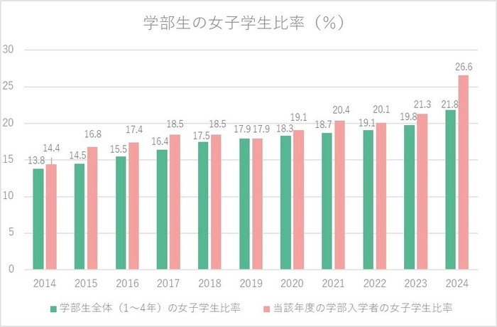 学部生の女子学生比率(%)