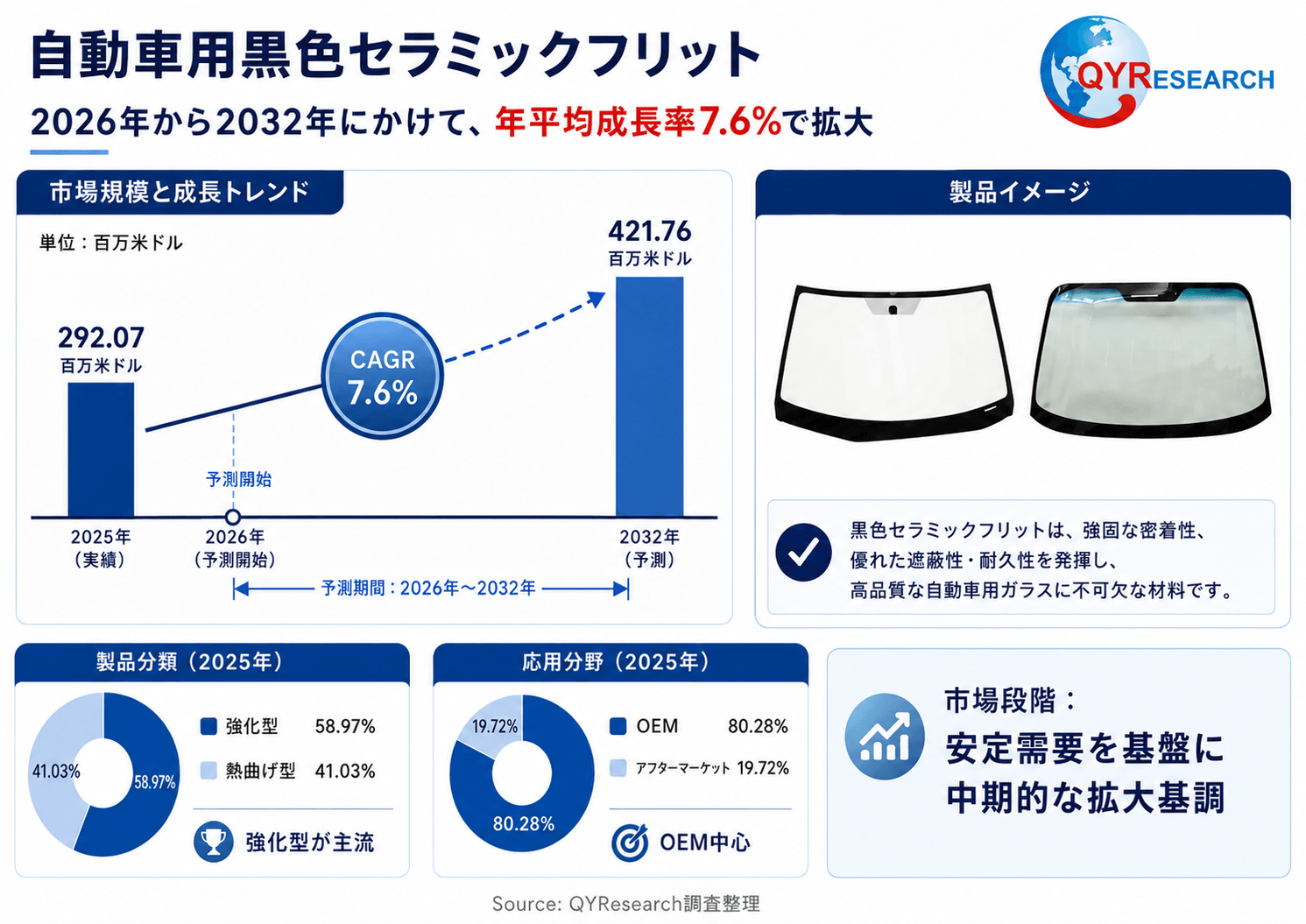 【最新予測】自動車用黒色セラミックフリット市場規模、2026年に272百万米ドルへ｜年平均成長率7.6%で推移予測