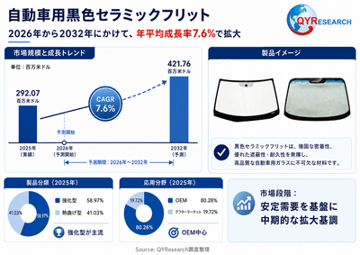 上記の図表／データは、QYResearchの最新レポート「2026～2032年のグローバル自動車用黒色セラミックフリット市場調査レポート」から引用されている。Email: japan@qyresearch.com；
