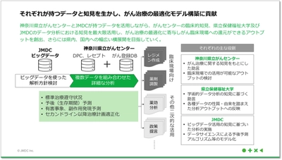 神奈川県立がんセンター、神奈川県立保健福祉大学とJMDC、 リアルワールドデータでがん診療の最前線を解析、 診療現場へ還元する研究プロジェクトを開始