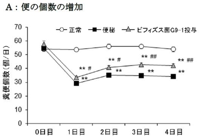 便の個数の増加