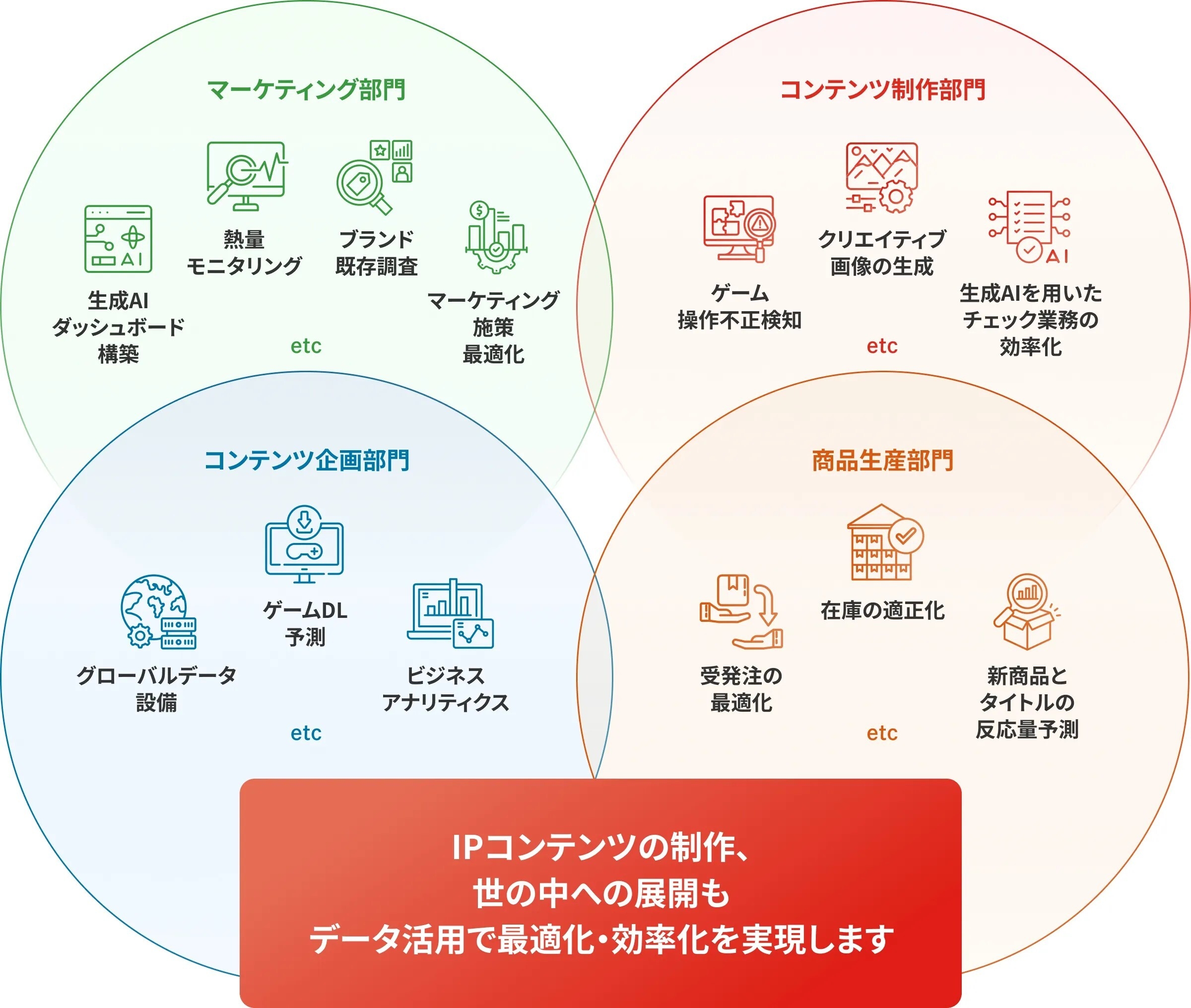 業務の最適化と効率化を支援
