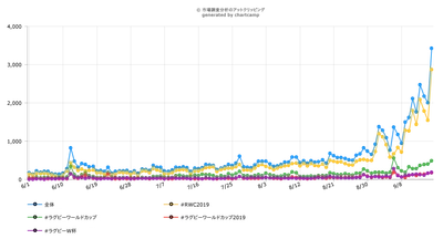ラグビーＷ杯開幕直前Twitter調査！日本、スコットランドが話題
