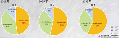 50歳以上（女性）の割合と人口推移