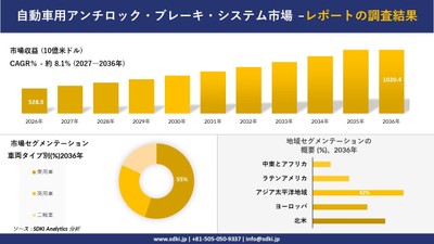 自動車用アンチロック・ブレーキ・システム市場規模推移予測と地域別シェア