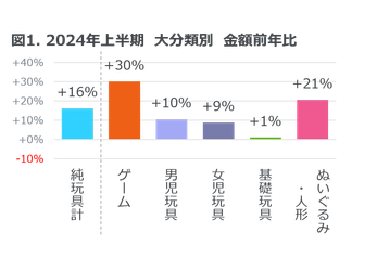 玩具販売金額は前年比16%増のプラス成長 ― 2024年上半期 玩具の販売動向 ―