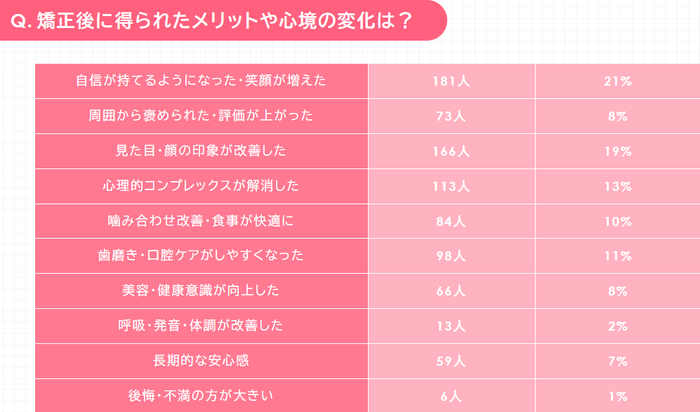 Q:矯正後に得られたメリットや変化は?アンケート結果