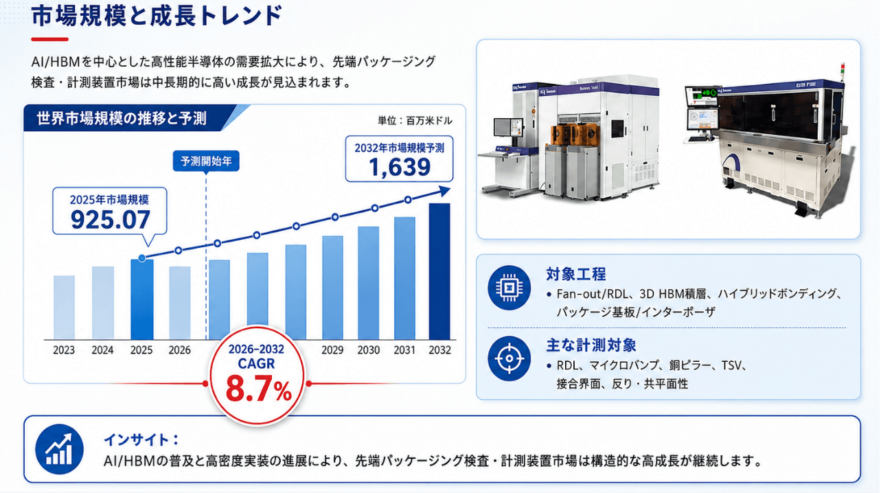 先端パッケージング検査・計測装置業界分析：市場分析フレームワーク＋主要プレイヤー別シェア