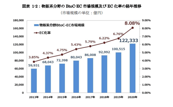 出典:経産省「電子商取引に関する市場調査」