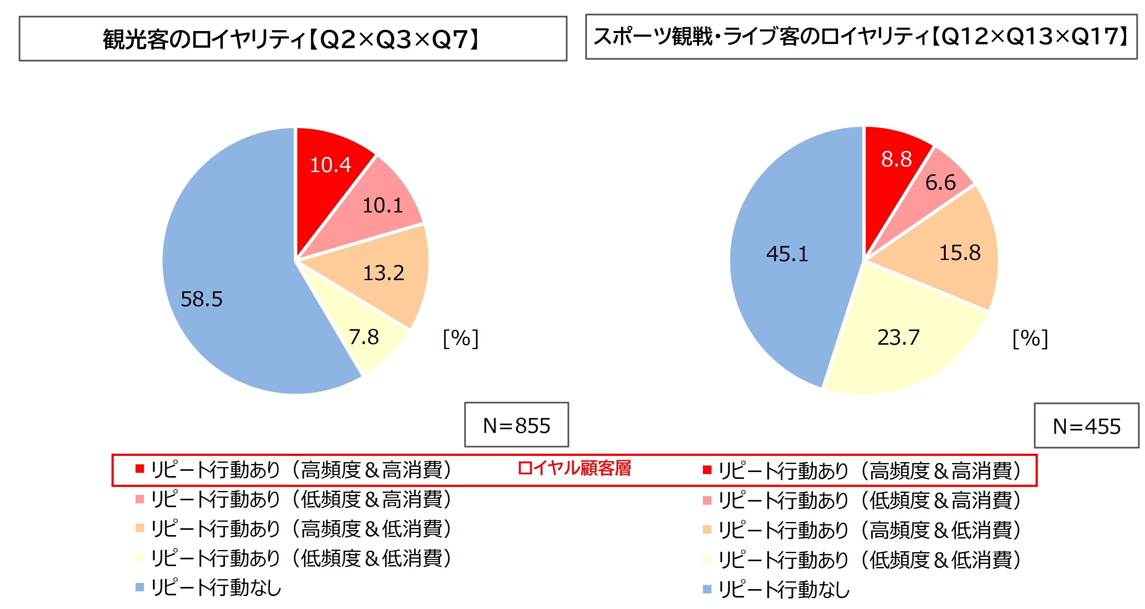 図4. 観光客/スポーツ観戦・ライブ客のロイヤリティ