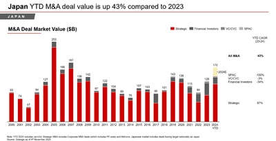 べイン･アンド･カンパニー 「2024 年グローバルM&A市場動向レポート」を発行