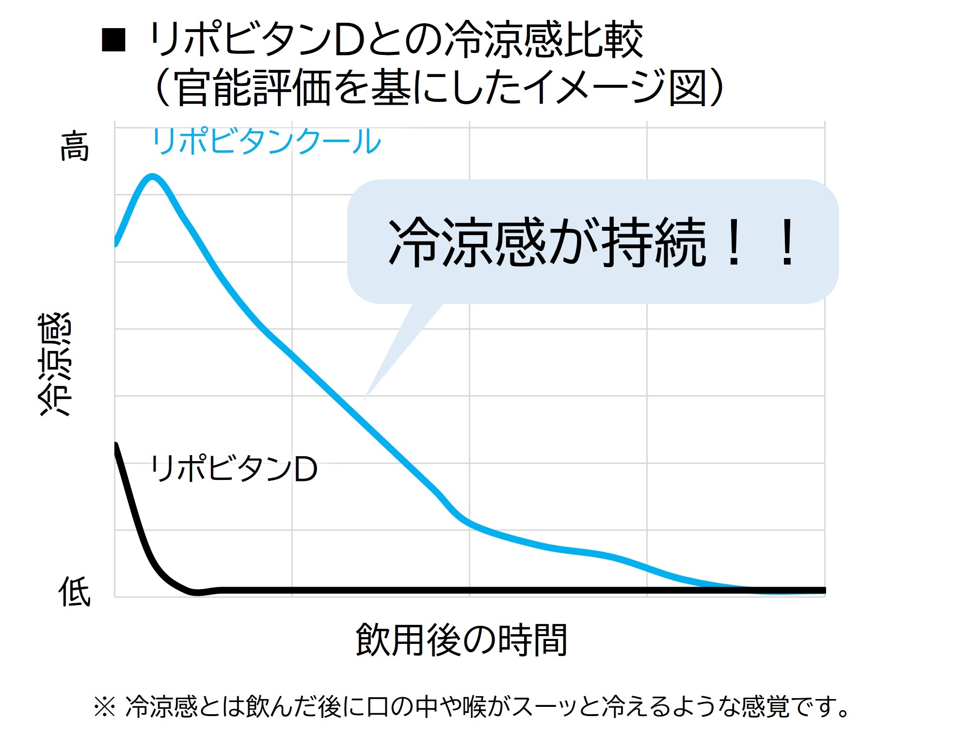 ※味覚や冷涼感の感じ方は個人に差があります。 全ての人に当てはまるものではありません