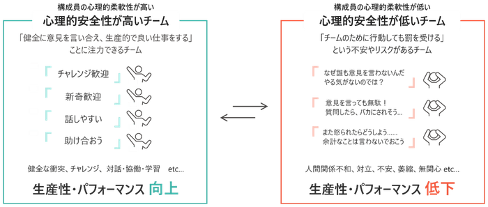 心理的安全性による違い