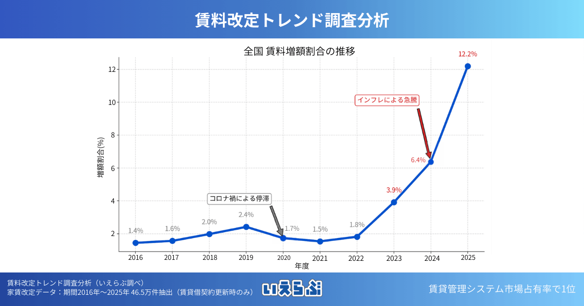 賃料改定トレンド調査分析～データに基づく賃料上げ戦略示唆～｜いえらぶ調べ