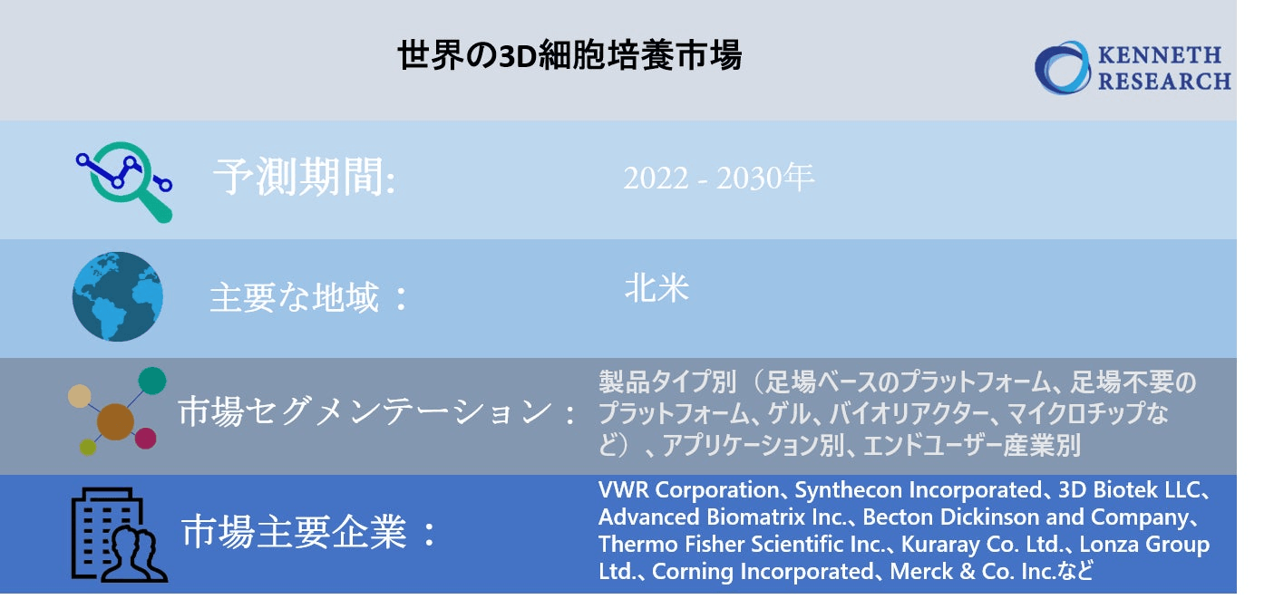 世界の3D細胞培養市場-2022-2030年の予測期間中に12 ％のCAGRで拡大すると予測
