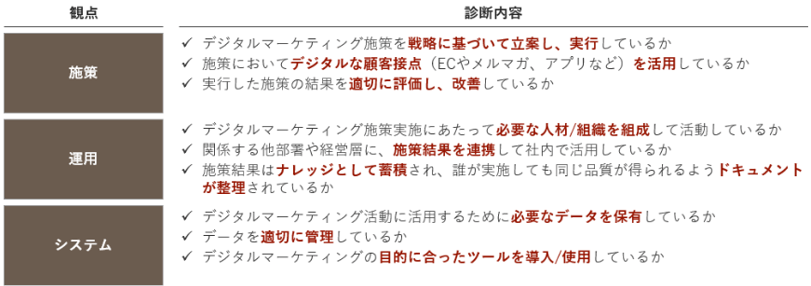 3つの診断観点について