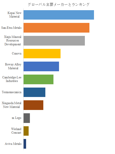 図. 世界のテルル銅合金市場におけるトップ11企業のランキングと市場シェア(2024年の調査データに基づく;最新のデータは、当社の最新調査データに基づいている)