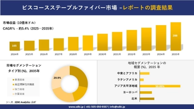 ビスコースステープルファイバー市場の発展、傾向、需要、成長分析及び予測2025－2035年