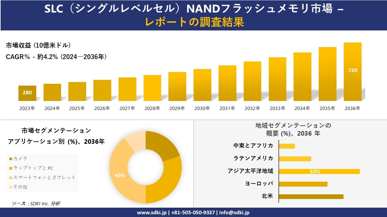 SLC（シングルレベルセル）NANDフラッシュメモリ市場の発展、傾向、需要、成長分析および予測2024ー2036年