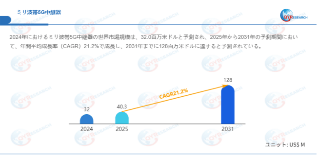 上記データはQYResearchのレポートに基づいています：「ミリ波帯5G中継器―グローバル市場シェアとランキング、全体の売上と需要予測、2026～2032」。Email：japan@qyresearch.com