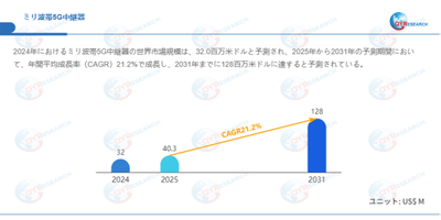 上記データはQYResearchのレポートに基づいています：「ミリ波帯5G中継器―グローバル市場シェアとランキング、全体の売上と需要予測、2026～2032」。Email：japan@qyresearch.com