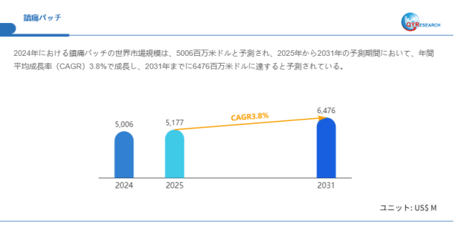 世界の鎮痛パッチ市場規模2025-2031：競合状況、需要分析、成長予測