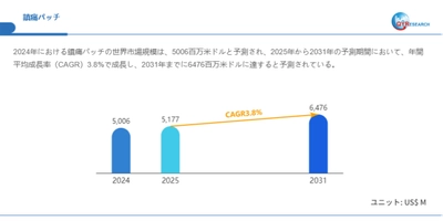 世界の鎮痛パッチ市場規模2025-2031：競合状況、需要分析、成長予測