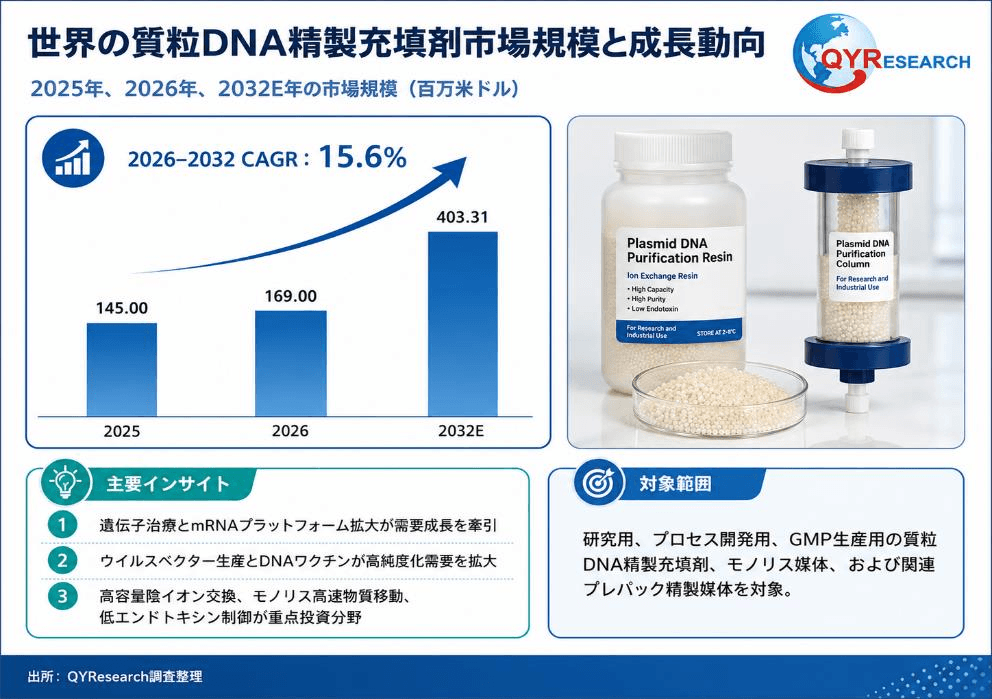 質粒DNA精製充填剤の世界市場規模、シェア、動向分析調査レポート2026-2032