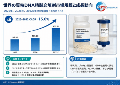 図. 世界の質粒DNA精製充填剤市場規模と成長動向