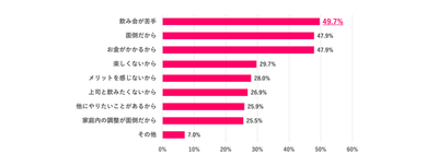 ※Q.1で「あまり参加したくない」「絶対参加したくない」を選んだ人のみ　 ※複数回答あり