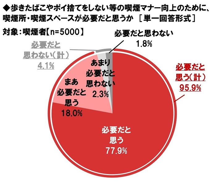 歩きたばこやポイ捨てをしない等の喫煙マナー向上のために、喫煙所・喫煙スペースが必要だと思うか(喫煙者)