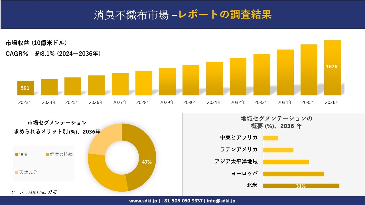 消臭不織布市場の発展、傾向、需要、成長分析および予測2024ー2036年