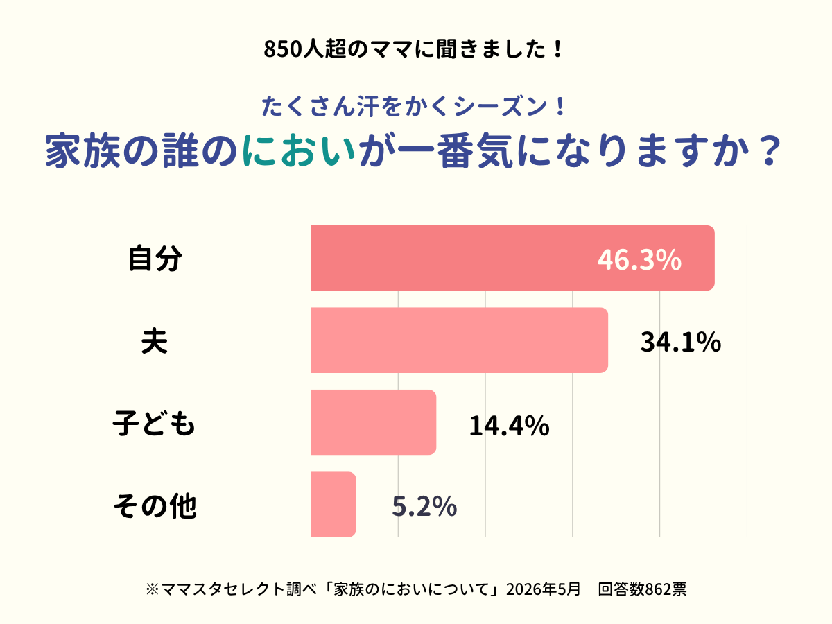 ママスタセレクトが調査「最もにおいが気になる家族は誰？」全国850人超のママたちが回答【ママスタアンケート】