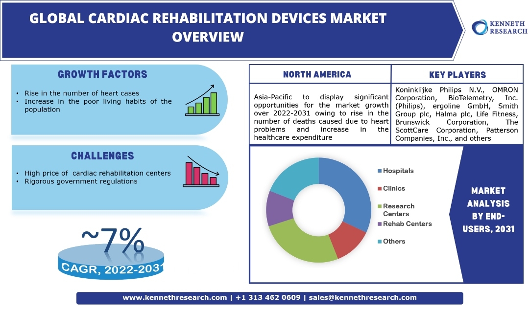 世界の心臓リハビリテーション機器市場の成長は、2022年から2031年の間に医療費の増加とCAGR約7%の高齢者人口の急増によって推進される