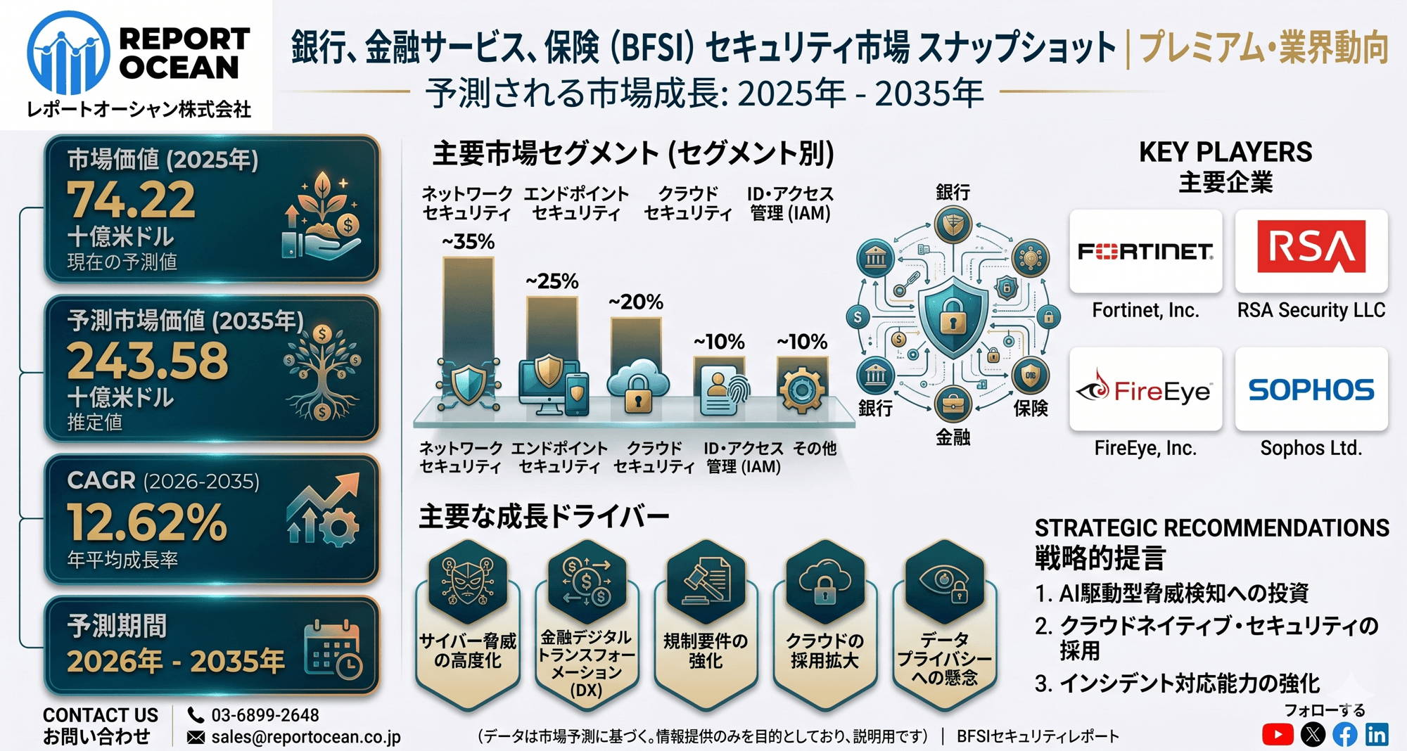 銀行、金融サービス、保険セキュリティ市場｜フィンテック防御強化で急拡大、2035年2兆4358億米ドル規模・CAGR12.62％成長予測