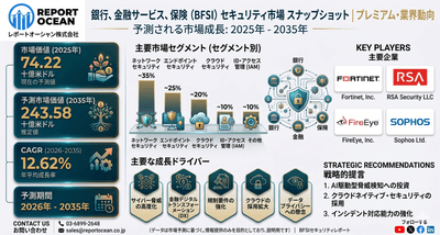 銀行、金融サービス、保険セキュリティ市場