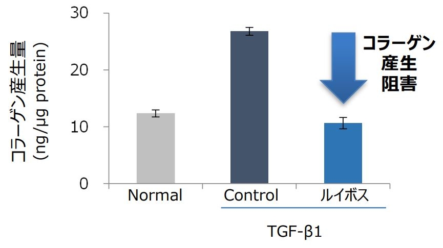 図1 ルイボスのコラーゲン産生阻害作用