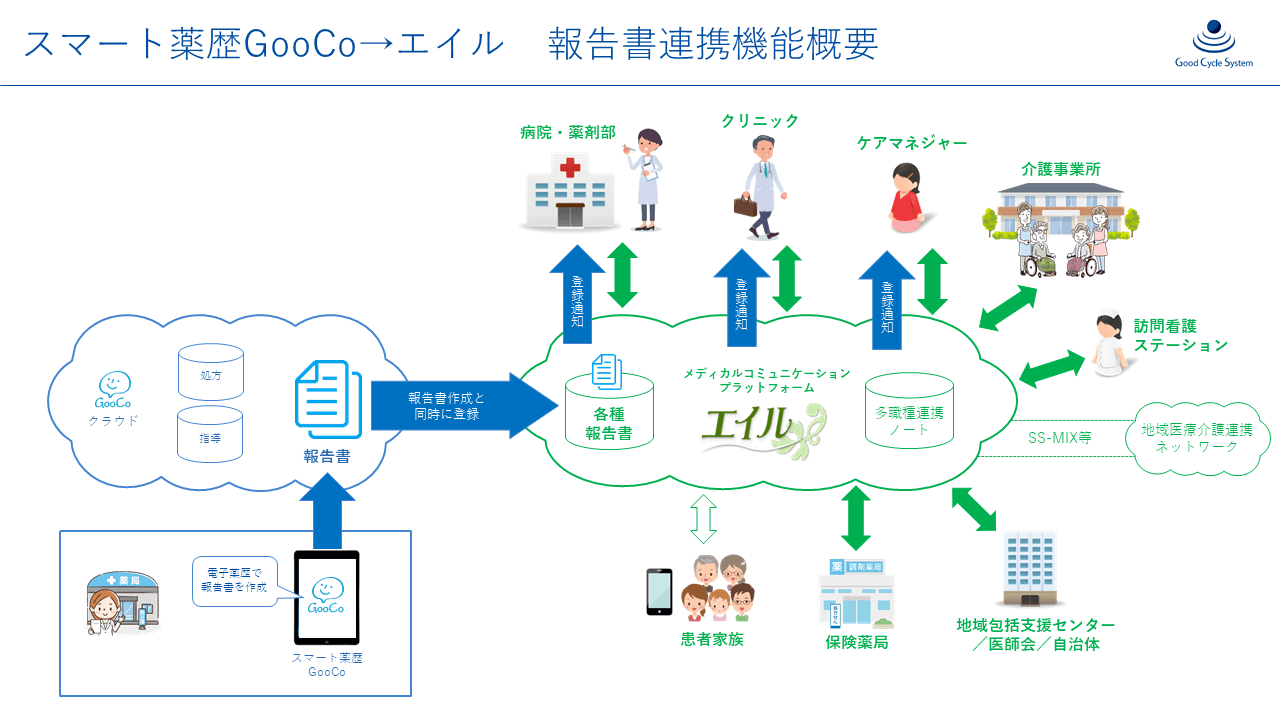 スマート薬歴GooCo→エイル 報告書連携機能概要
