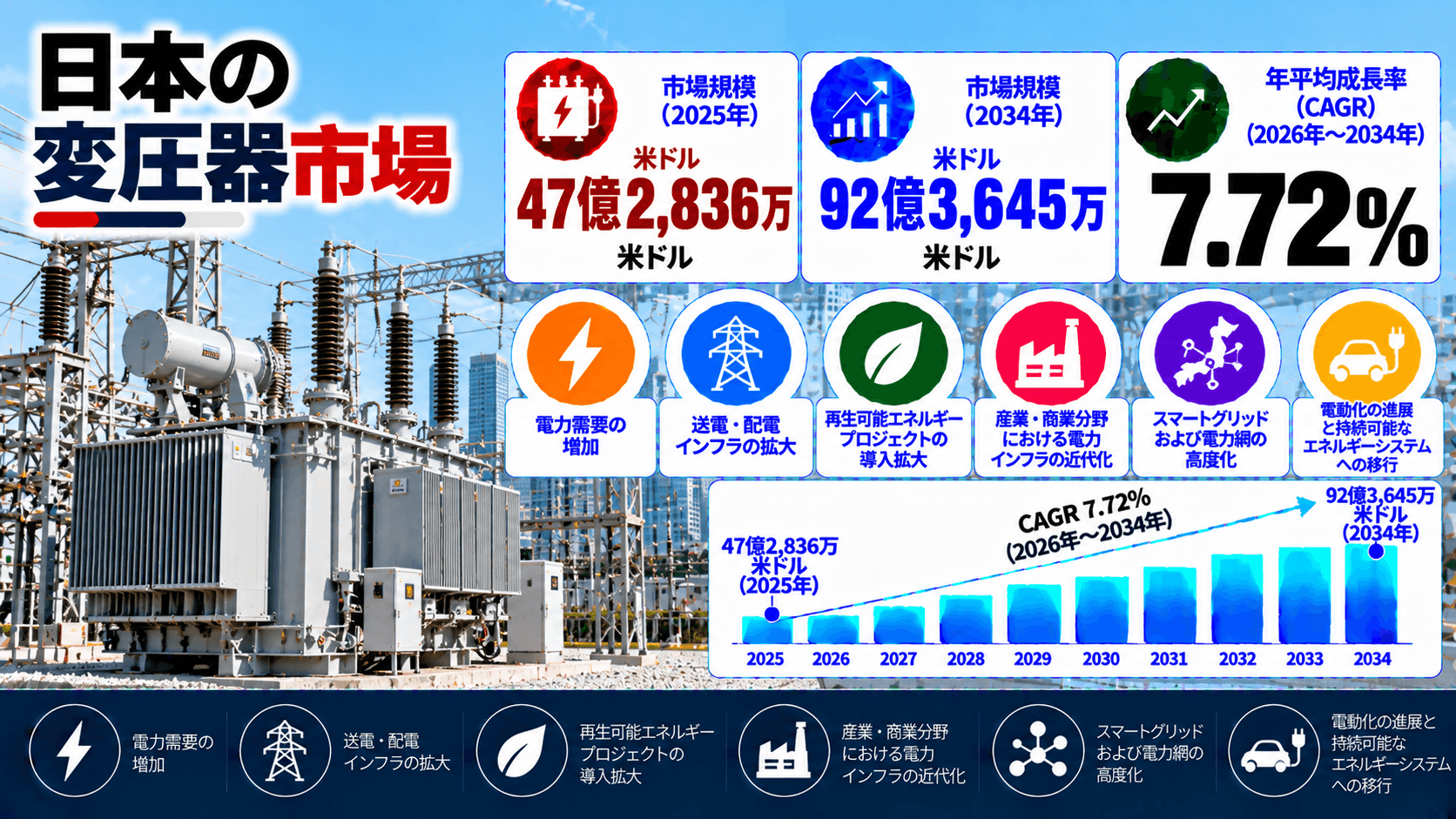 日本の変圧器市場規模は2034年までに92億3,645万米ドルに達し、2026年から2034年にかけて年平均成長率（CAGR）7.72%で推移する見通し。