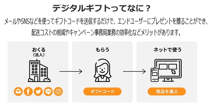 デジタルギフトってなに?