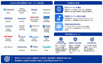 図．  世界の医療用ミリ波レーダー市場：競争環境と主要メーカー