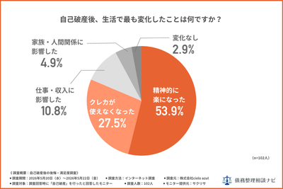 自己破産後、生活で最も変化したことはなんですか？