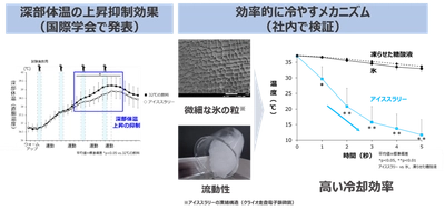 ＜夏の熱中症対策に向けて＞ アイススラリーが効果的に身体を冷やすメカニズムを検証