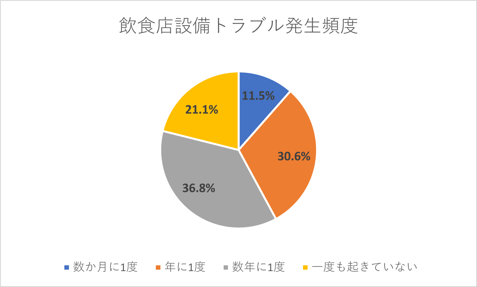 飲食店設備トラブル4割超が年1回以上起きていた 飲食店専用設備メンテもサブスクの時代へ