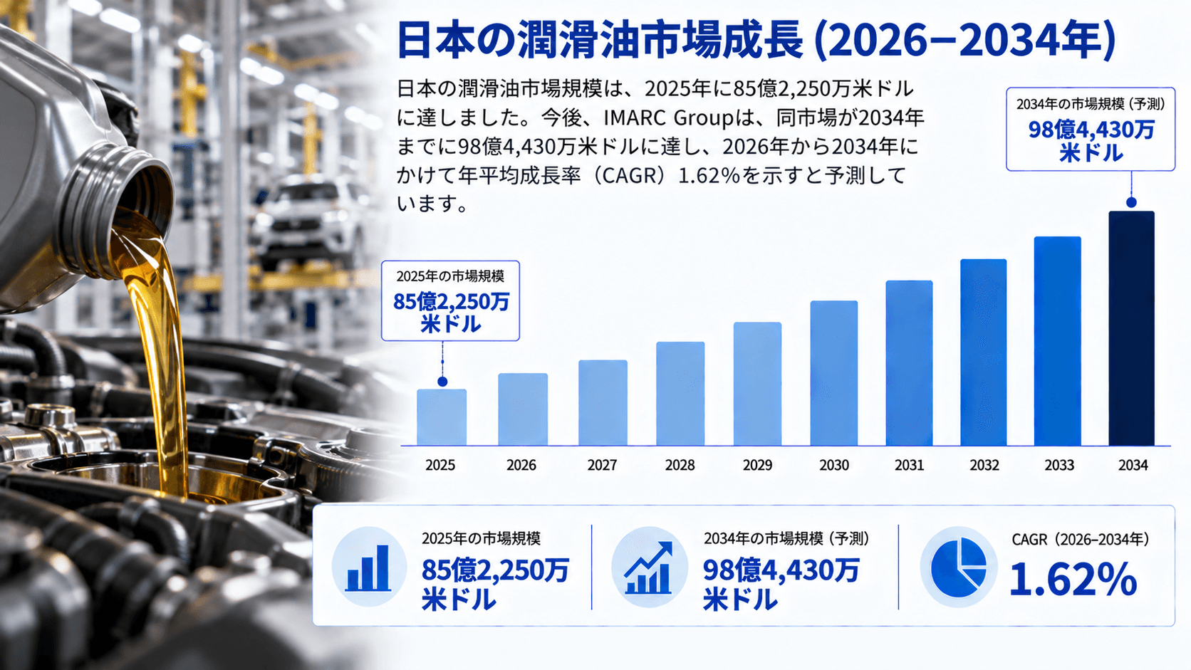 日本の潤滑油市場規模、2034年までに98億4,430万米ドルに到達へ（CAGR 1.62%で成長）