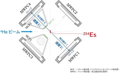 図3　核分裂測定の検出器配置