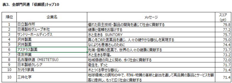 表3:全部門共通「信頼度」トップ10