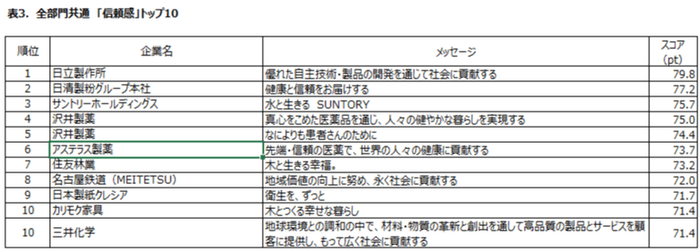 表3:全部門共通「信頼度」トップ10