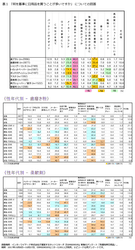 ＜高価格帯日用品に関する意識調査＞　 リッチなとき“高め”を買う男性、 “高め”を買って“リッチ”を味わう女性