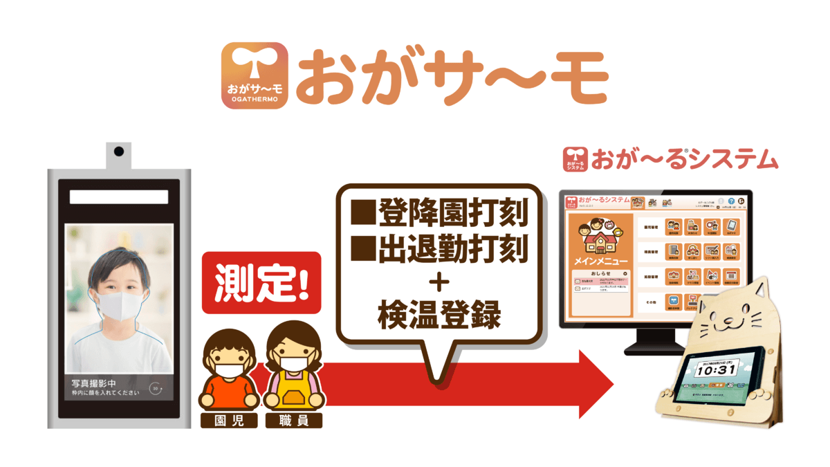 【検温＋登降園打刻機能】認識率99％「おがサ～モ」で保護者・施設職員が安心できる登降園